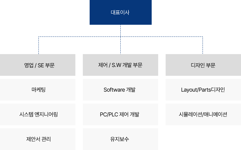조직도