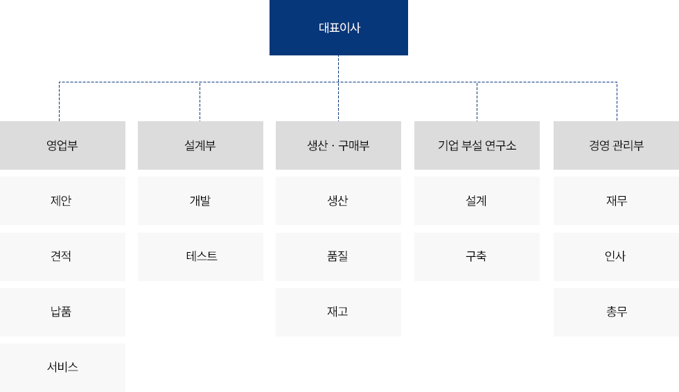 조직도
